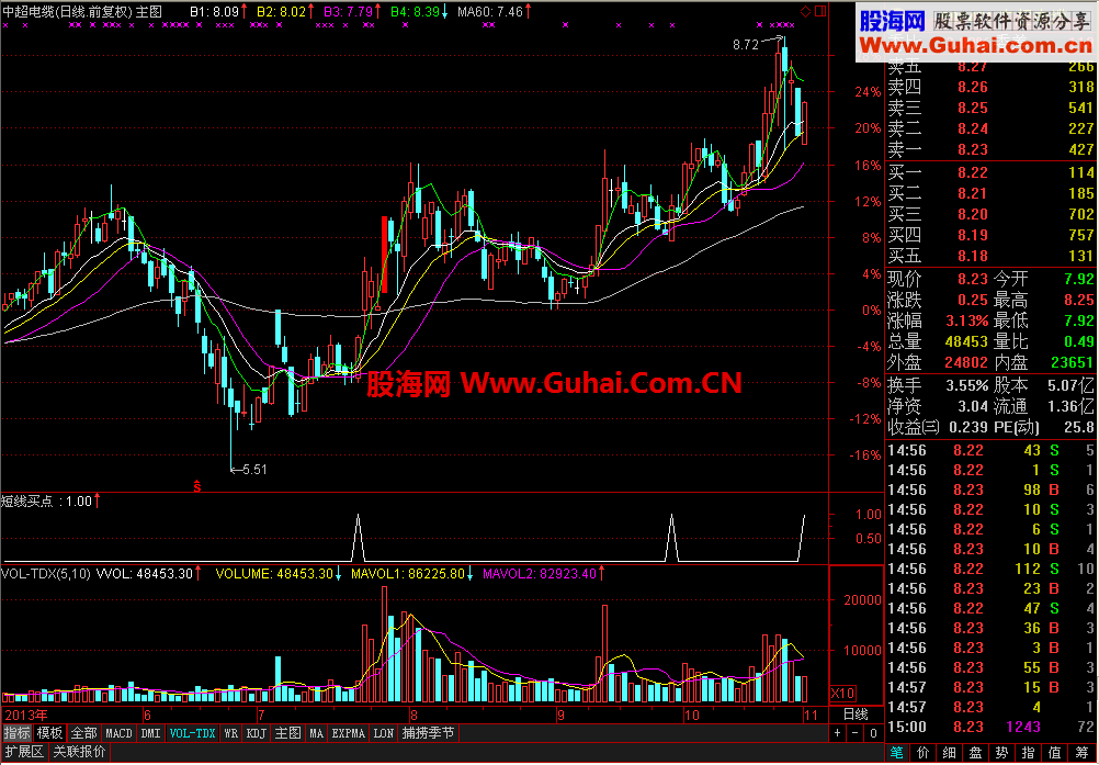 [短线买点]-昨天收阴今天收阳买进选股指标 