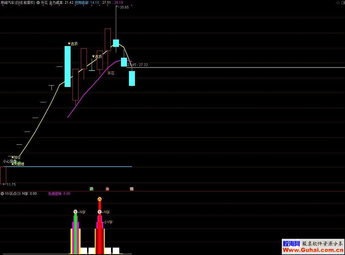 通达信NV买点公式副图源码K线图未加密 无未来
