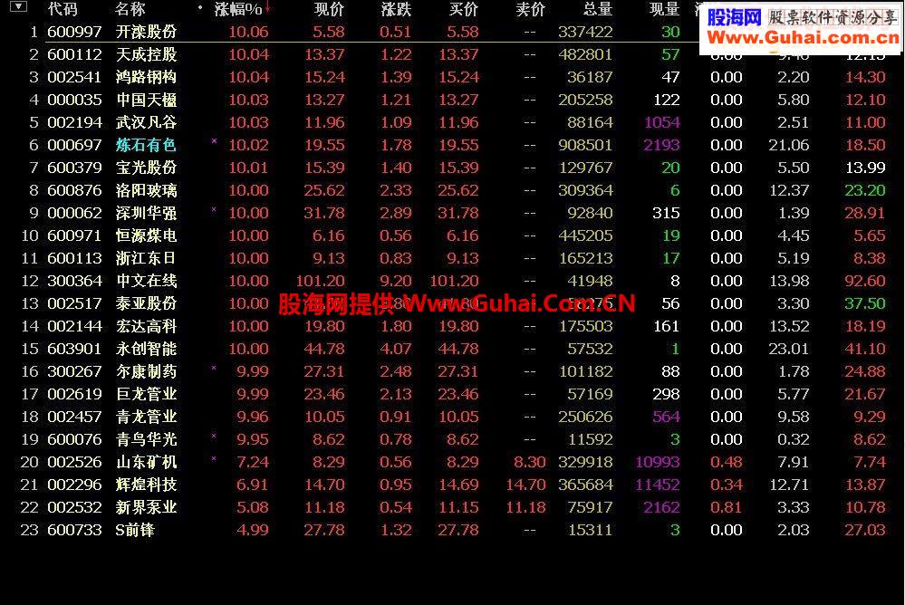 通达信专抓涨停股当日95%涨停（指标选股贴图）