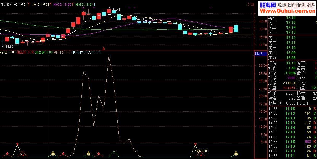 通达信组合买卖1副图指标，不加密，源码，自己收藏的经典指标，拿出来分享
