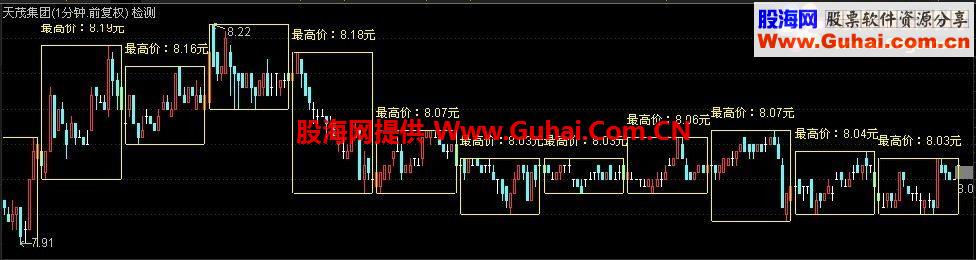 通达信一分钟主图画矩形公式