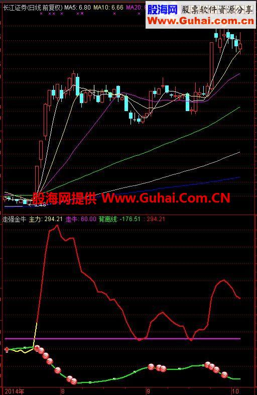 通达信走强金牛副图公式