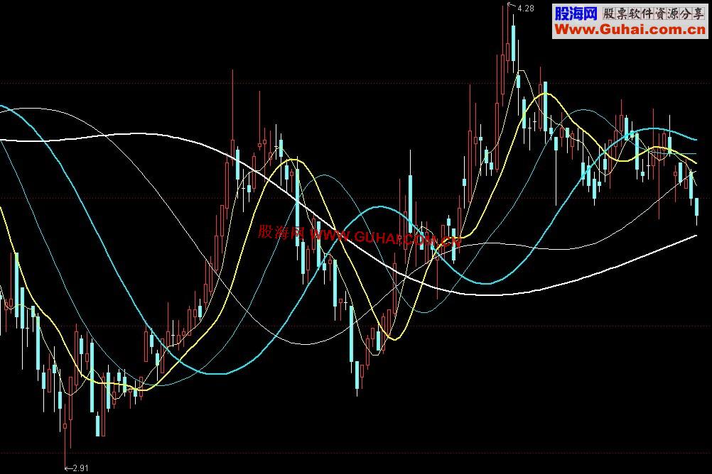 通达信自适应均线主图公式