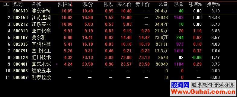 通达信弱势大盘中《与主力同行》选股预警源码贴图