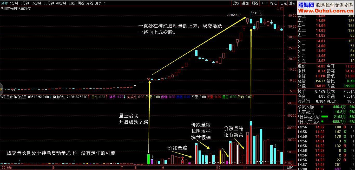 通达信神渔量能指标副图贴图