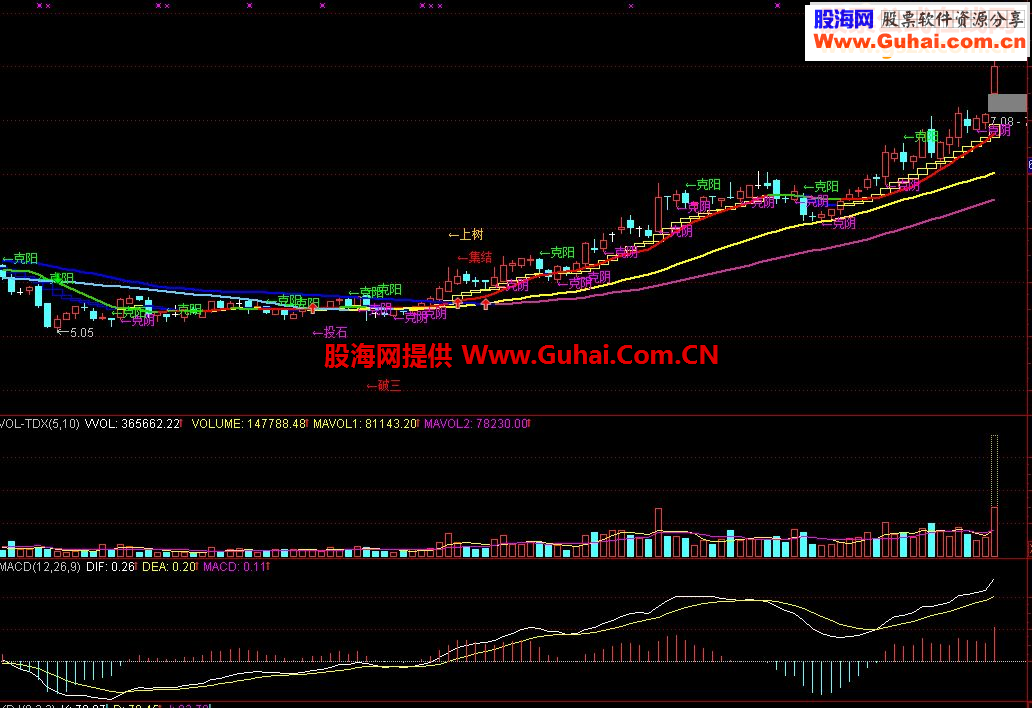 通达信新版135战法真金白银指标公式（主图），绝无未来、绝无加密！