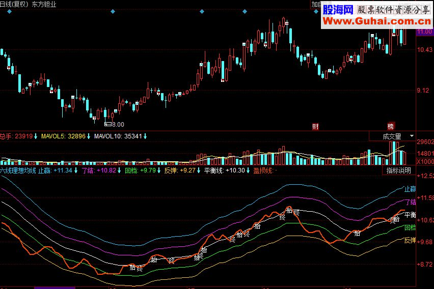 同花顺六线理想均线主图源码