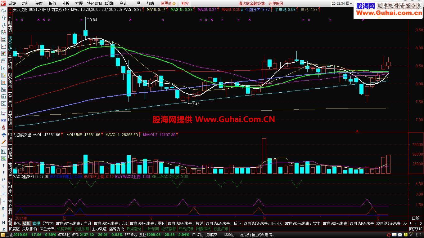 MACD起涨：源码无未来副图短线买卖指标