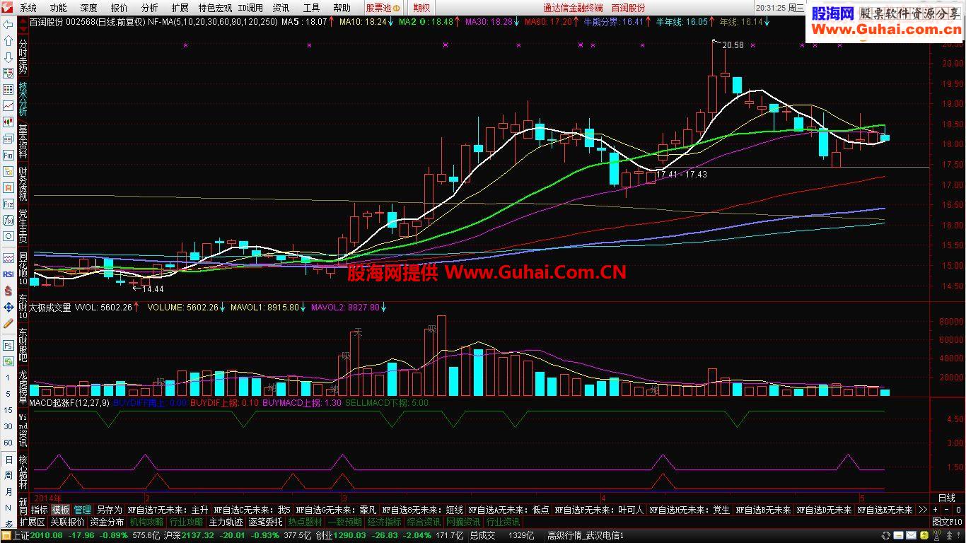 MACD起涨：源码无未来副图短线买卖指标