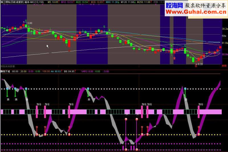 通达信精确波段副图公式--赚钱不难