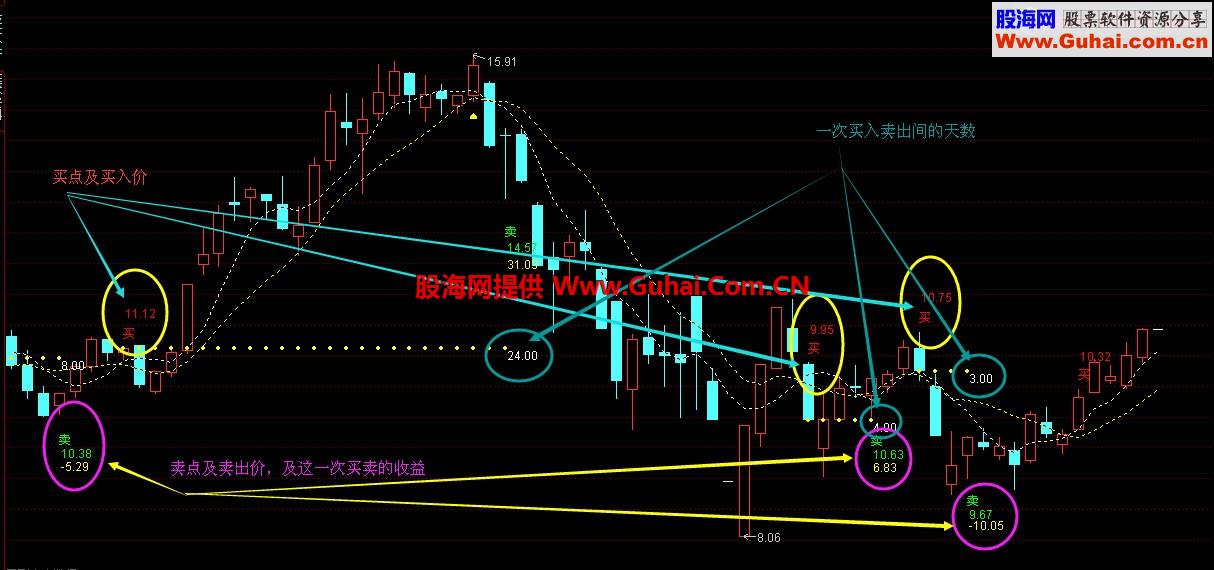 金叉死叉交易效果分析