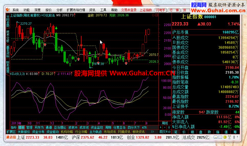 通达信之KD比较法主图公式