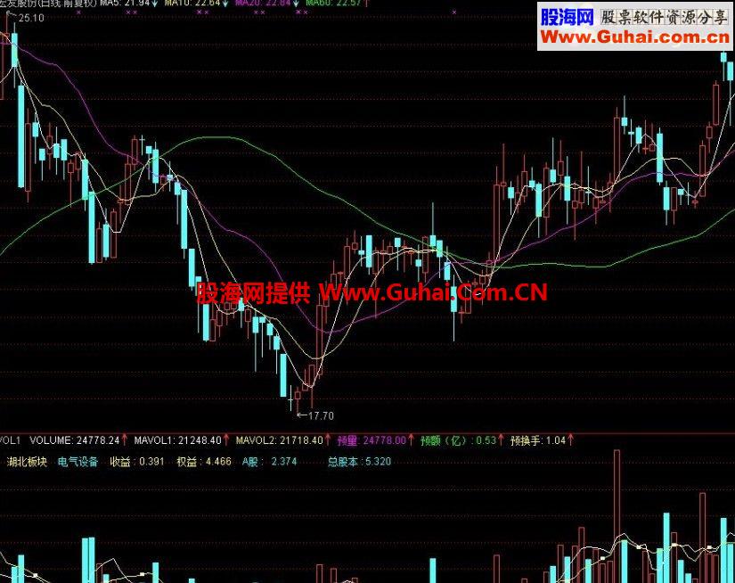 通达信成交量指标，能显示地域行业板块、收益、权益，预测成交量、换手率。
