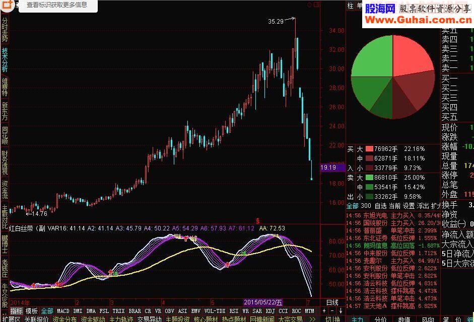通达信红白丝带副图源码