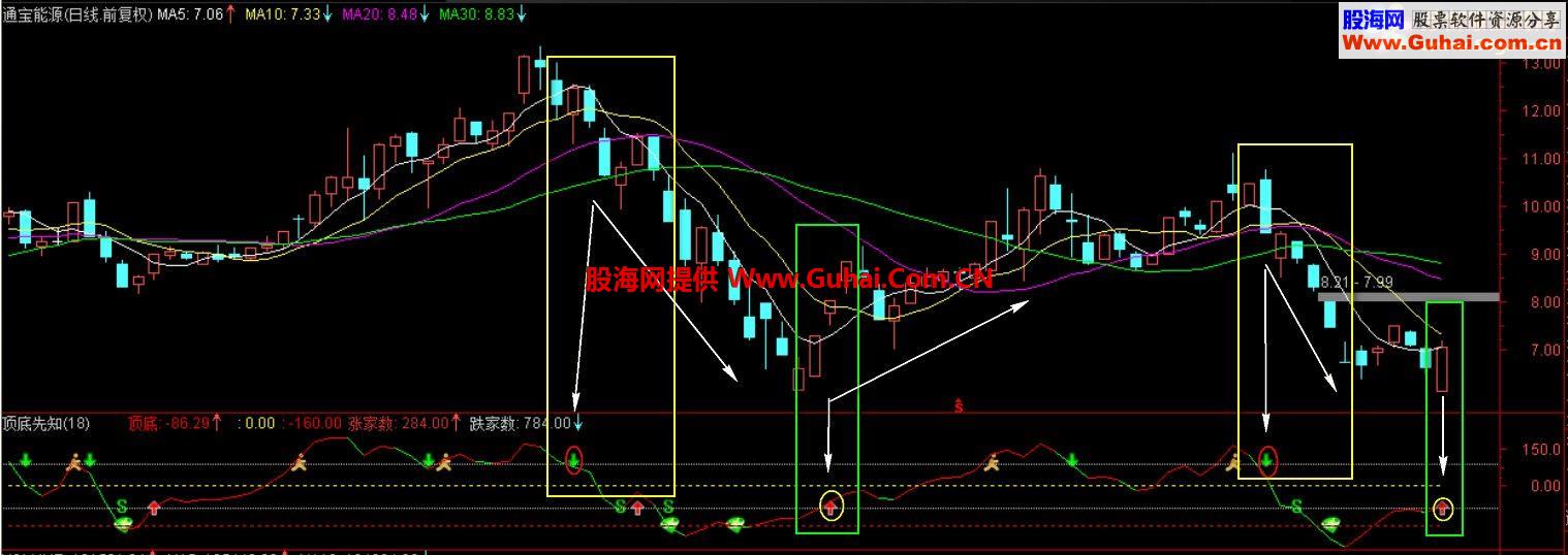 通达信顶底先知副图指标、源码、说明