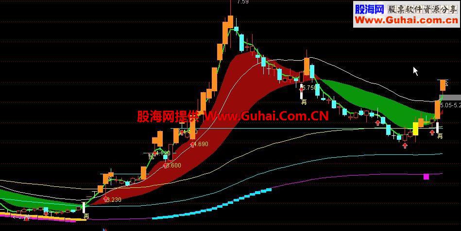 通达信铁底主图公式（无未来）