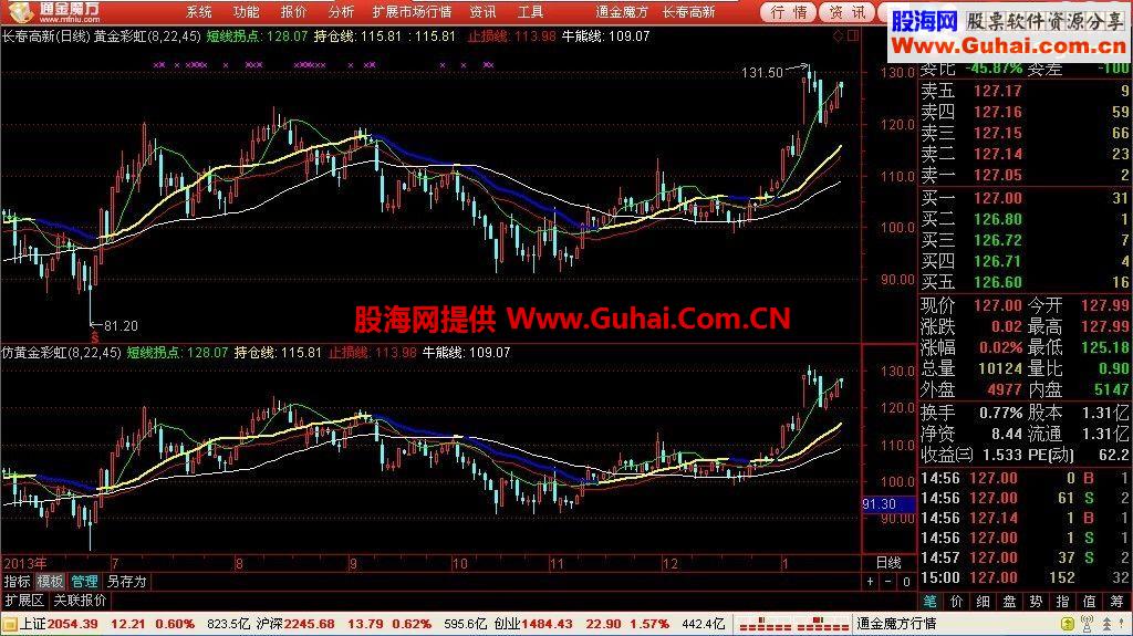 通达信仿通金魔方指标-仿黄金彩虹 均线表达一致了