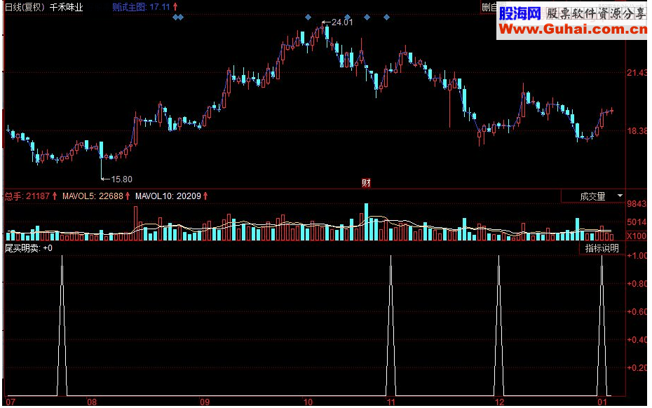同花顺尾买明卖副图指标 源码
