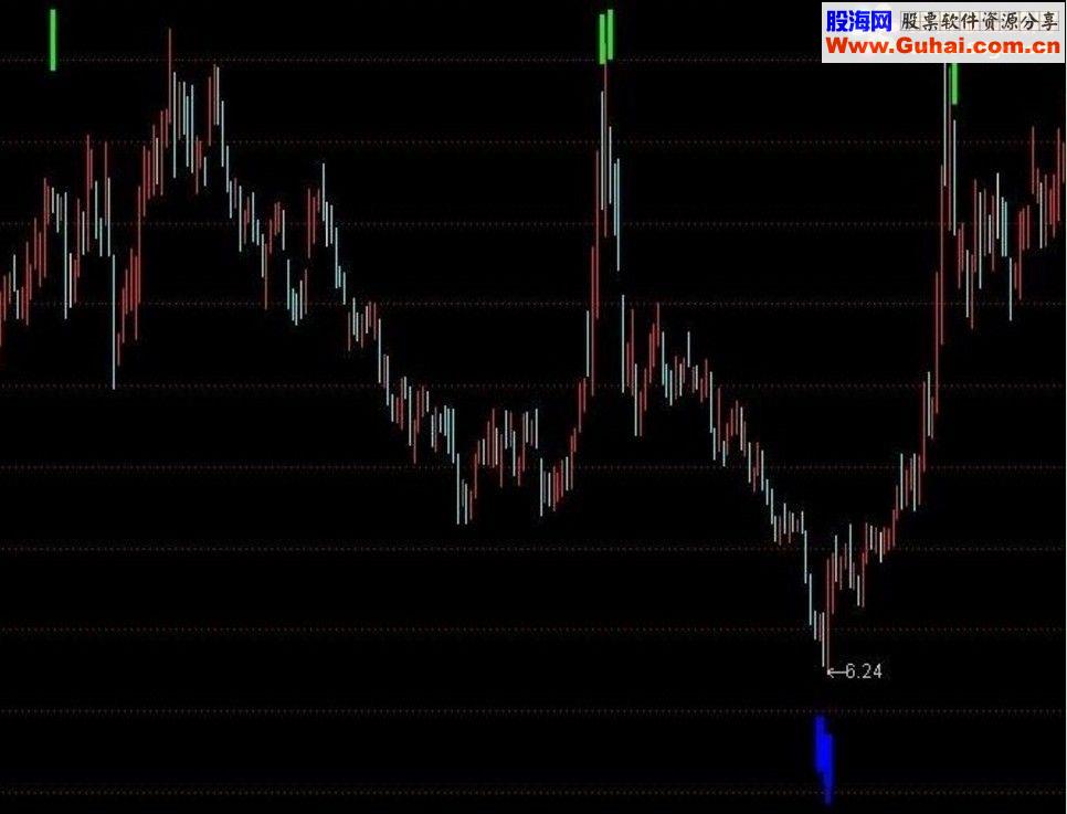 通达信无未来放心使用 蓝绿点买卖指标公式