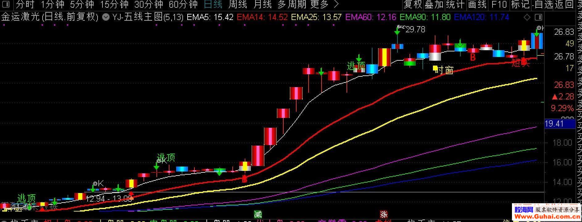 通达信B点杀入公式主图源码K线图