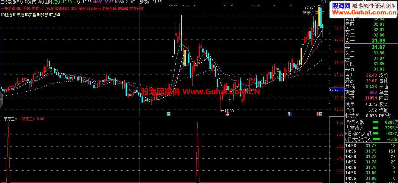 通达信一阳穿三公式指标副图/选股绝对无未来