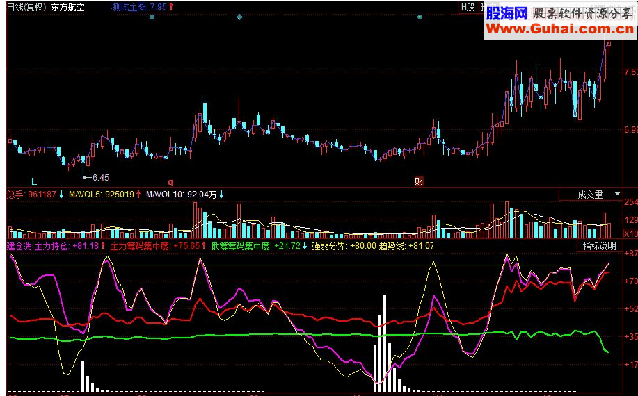 同花顺主力建仓洗盘副图源码有未来