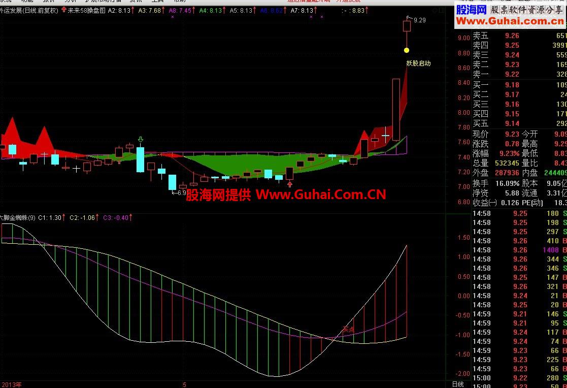 通达信六脚金蜘蛛副图公式 买点非常少 发现要珍惜