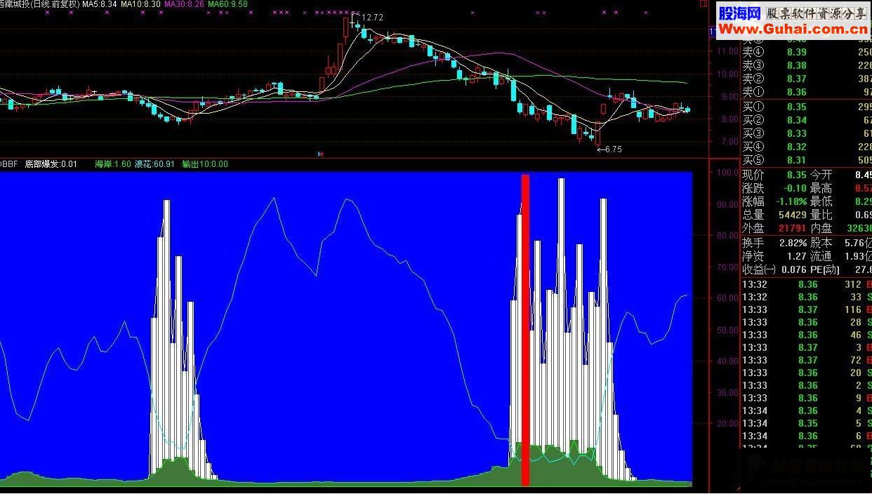 通达信底部爆发的一个前提条件源码