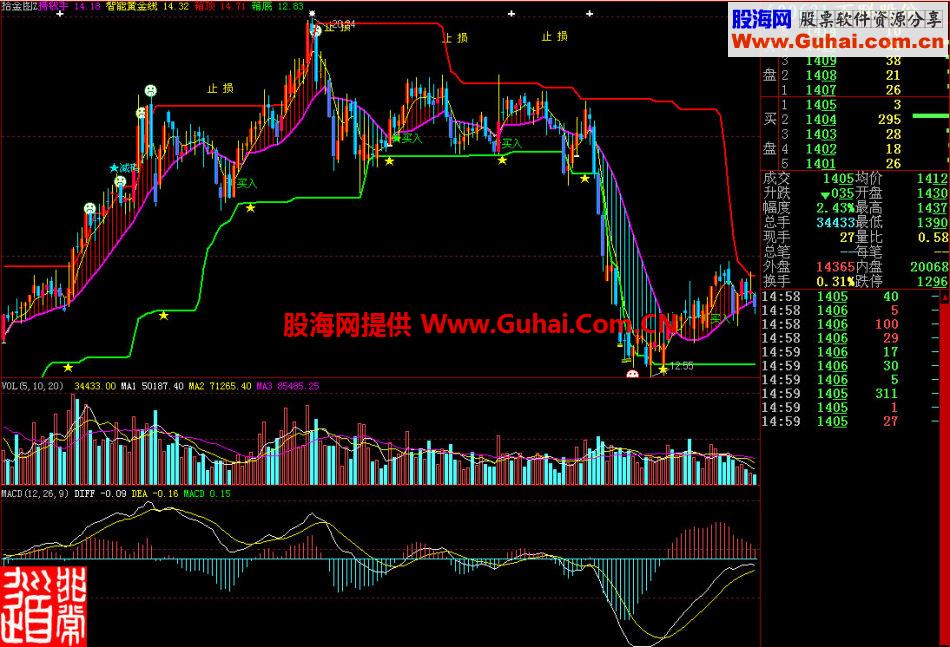 大智慧拾金图主图指标