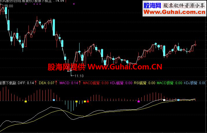 通达信MACD/KD/JRSI三合一顶底背离指标和选股公式
