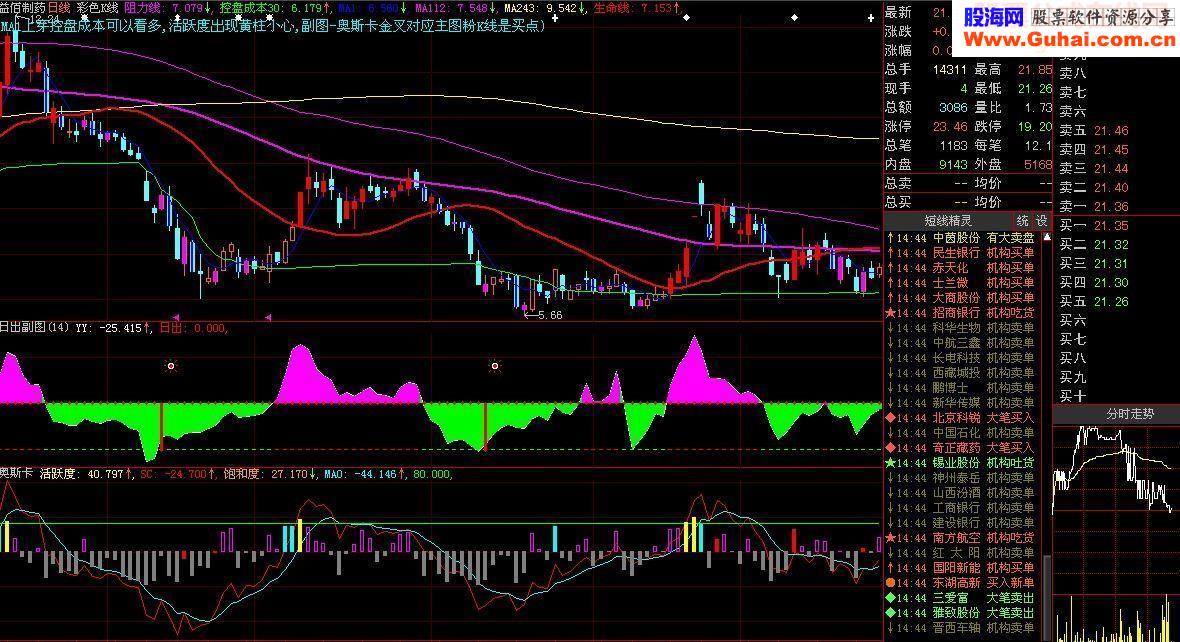 大智慧彩色K线主图和奥斯卡副图合用－－破牛人指标