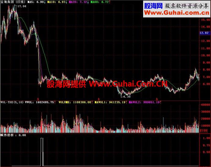 通达信顺势搭桥副图指标