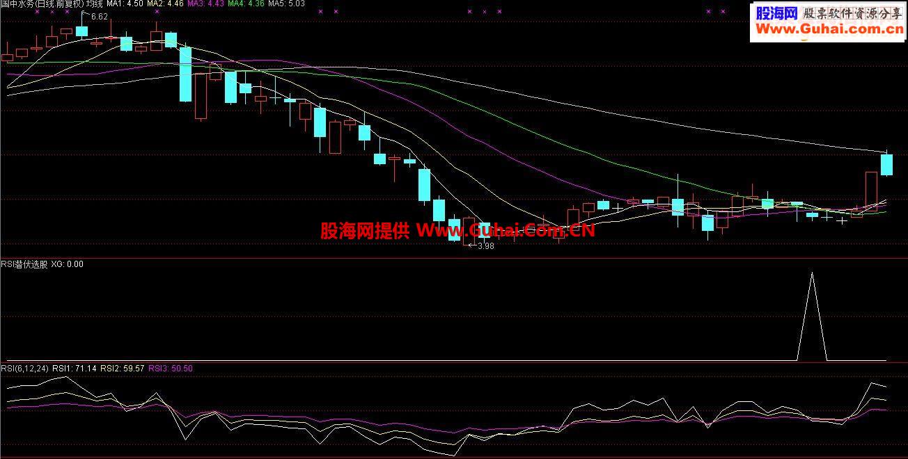 通达信RSI潜伏指标（源码和大智慧可用，副图/选股贴图）