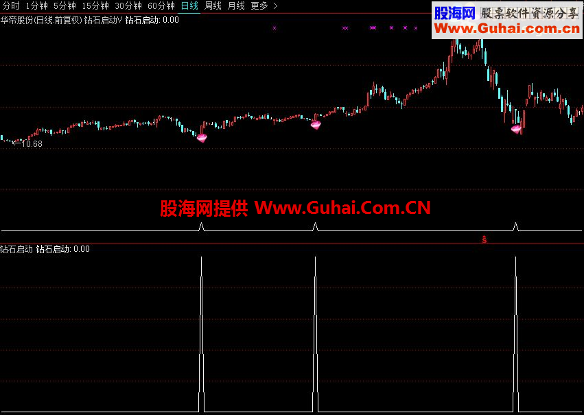 通达信钻石启动选股器副图公式 短线击杀获利