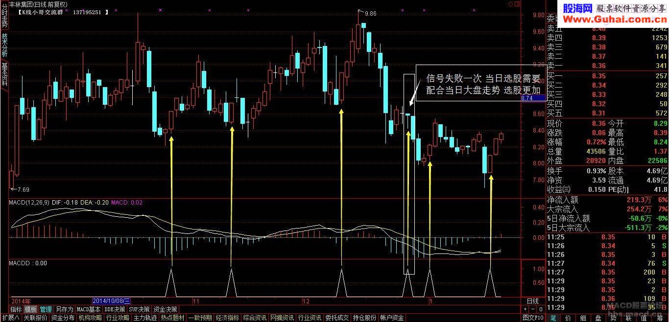 MACD提前买在起涨点 超级短线超10%收益选股技术讲解