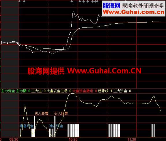 通达信分时趋势指标源码！一目了然