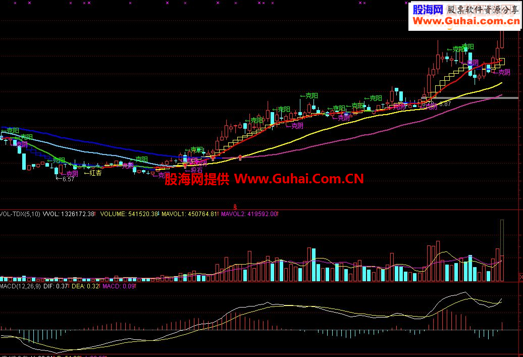 通达信新版135战法真金白银指标公式（主图），绝无未来、绝无加密！