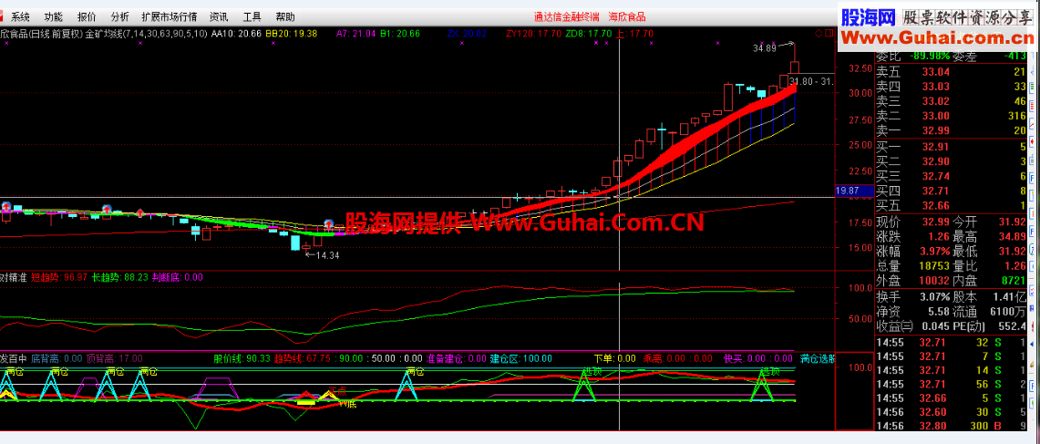 通达信百发白中（副图 源码）