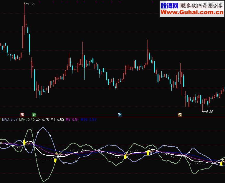 通达信起涨点等5个公式 副图/选股源码