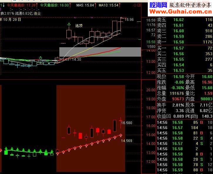 趋势线主副图+选股+未来几天的大牛股！