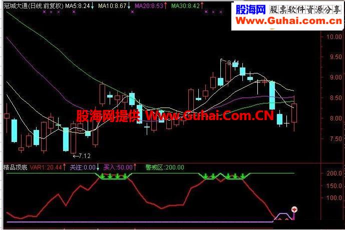 精品顶底把握趋势指标公式