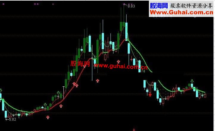 带有加速上涨信号的[智策波段淘金源码]