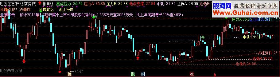 通达信压力支撑（指标主图 贴图）不加密
