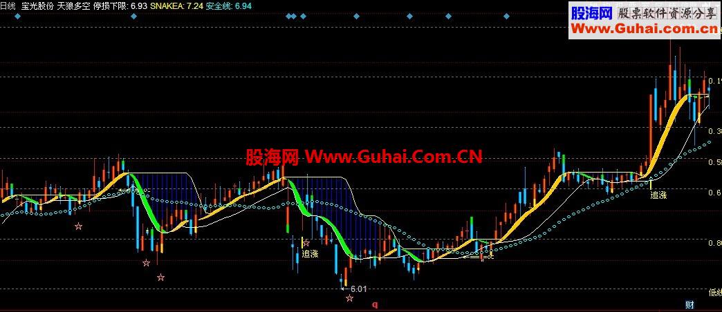 通达信指标黄金分割主图