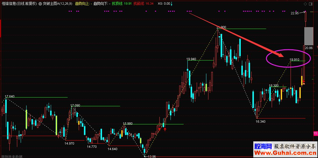 通达信突破指标公式主图K线图突破盘整前高平台