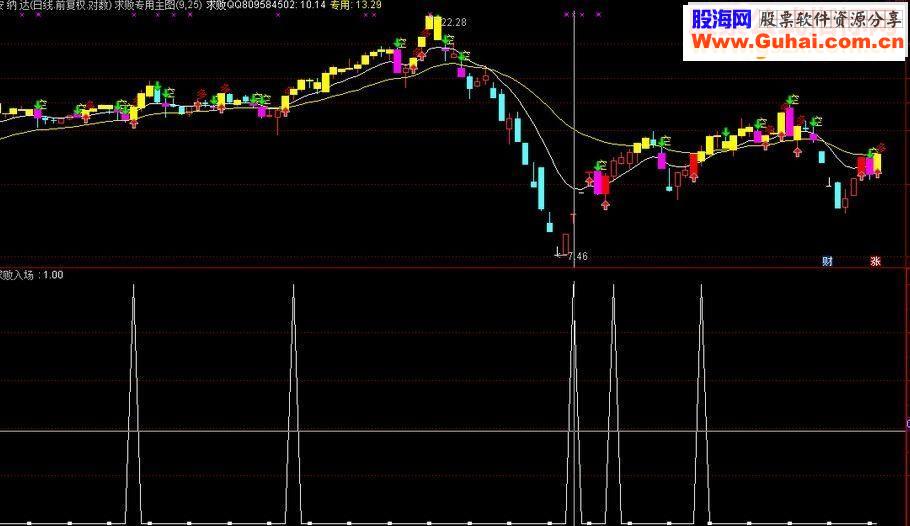 通达信老前辈不传之秘 绝佳入场点副图选股