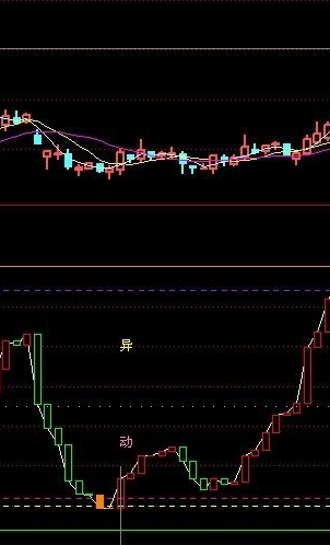 配合绝对强爆指标看顶底也是绝对好指标