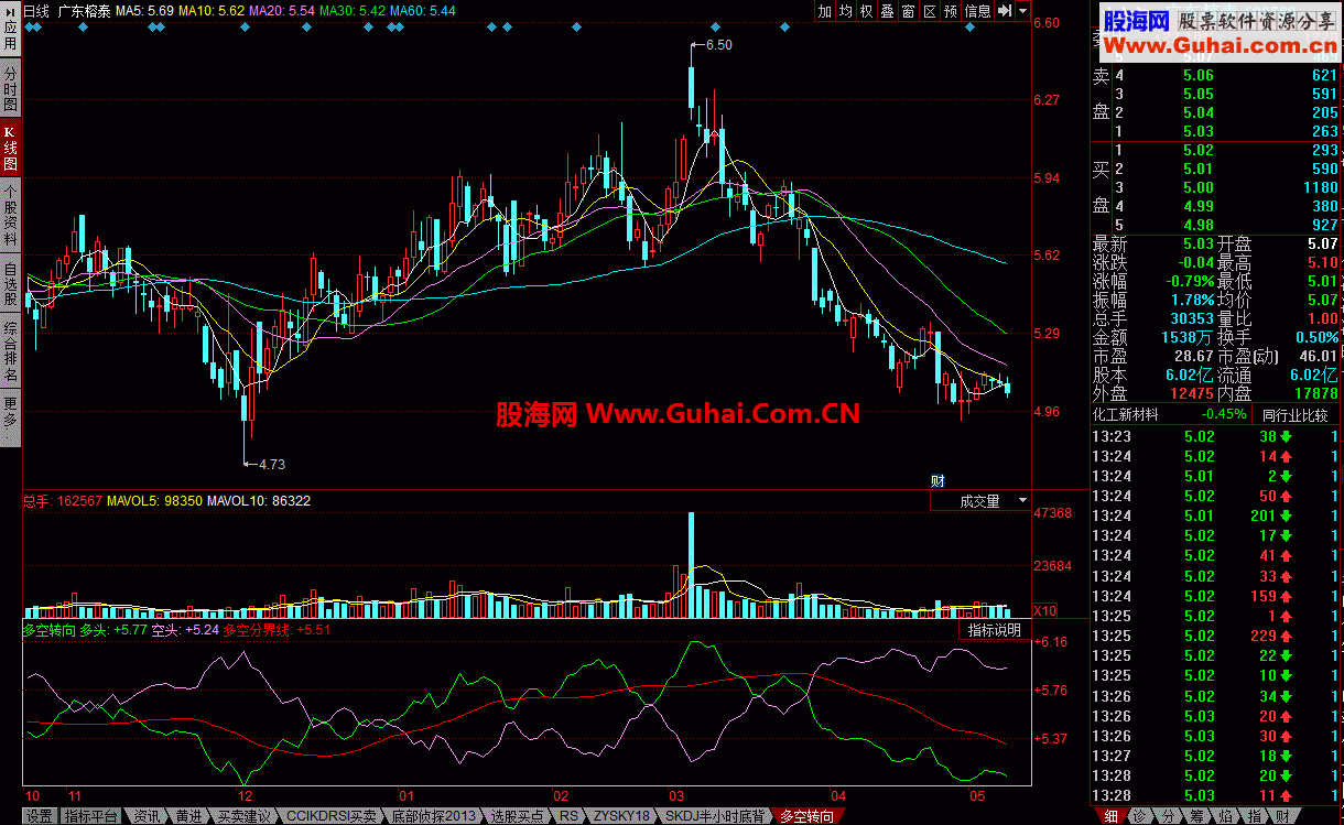 同花顺多空转向 多空分界线指标公式