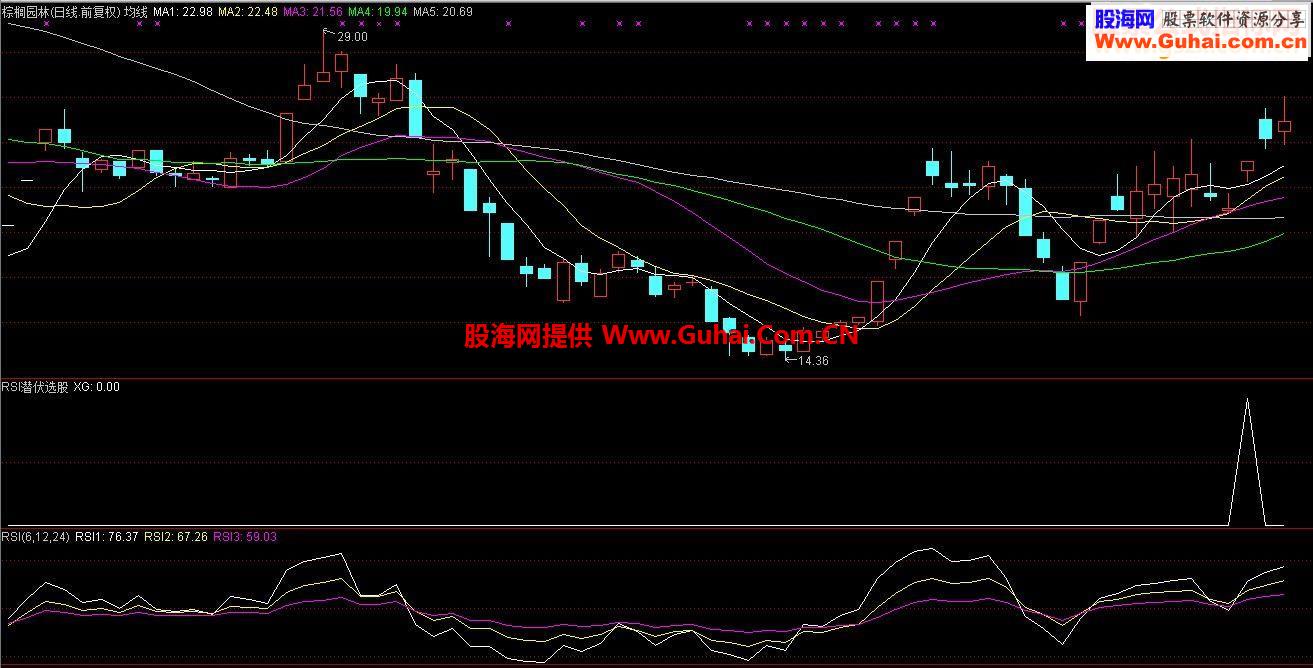 通达信RSI潜伏指标（源码和大智慧可用，副图/选股贴图）