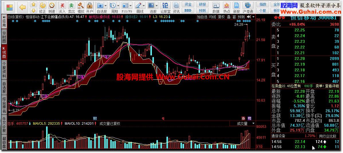 同花顺江下云郎爆点源码副图